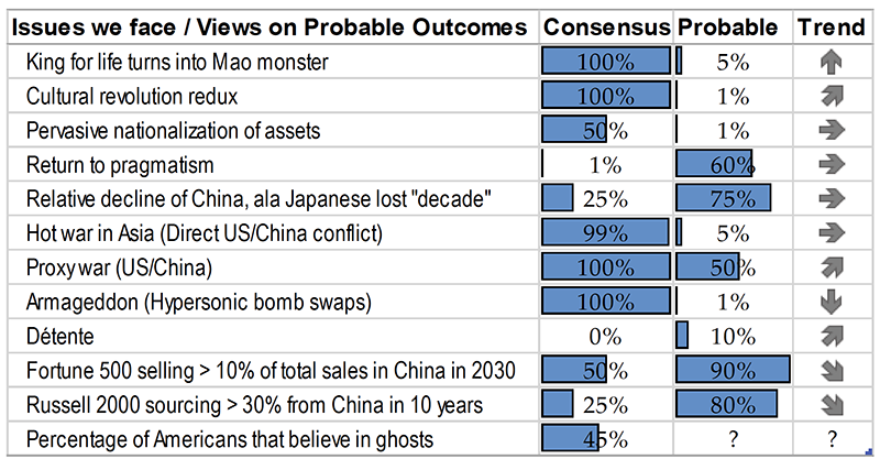 Figure 1: A look at probabilities and trends